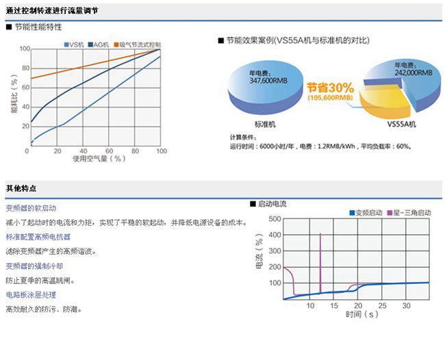 VS/AG系列(15-75KW)