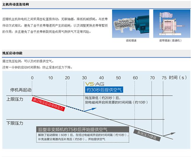 VS/AG系列(15-75KW)