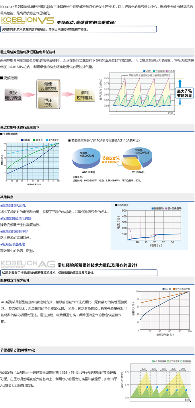 VS/AG系列(110～160KW)